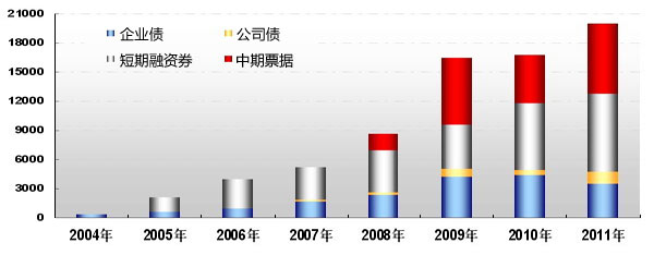 扩大直接债务融资 服务实体经济发展_导读