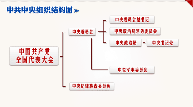 中共中央组织结构图